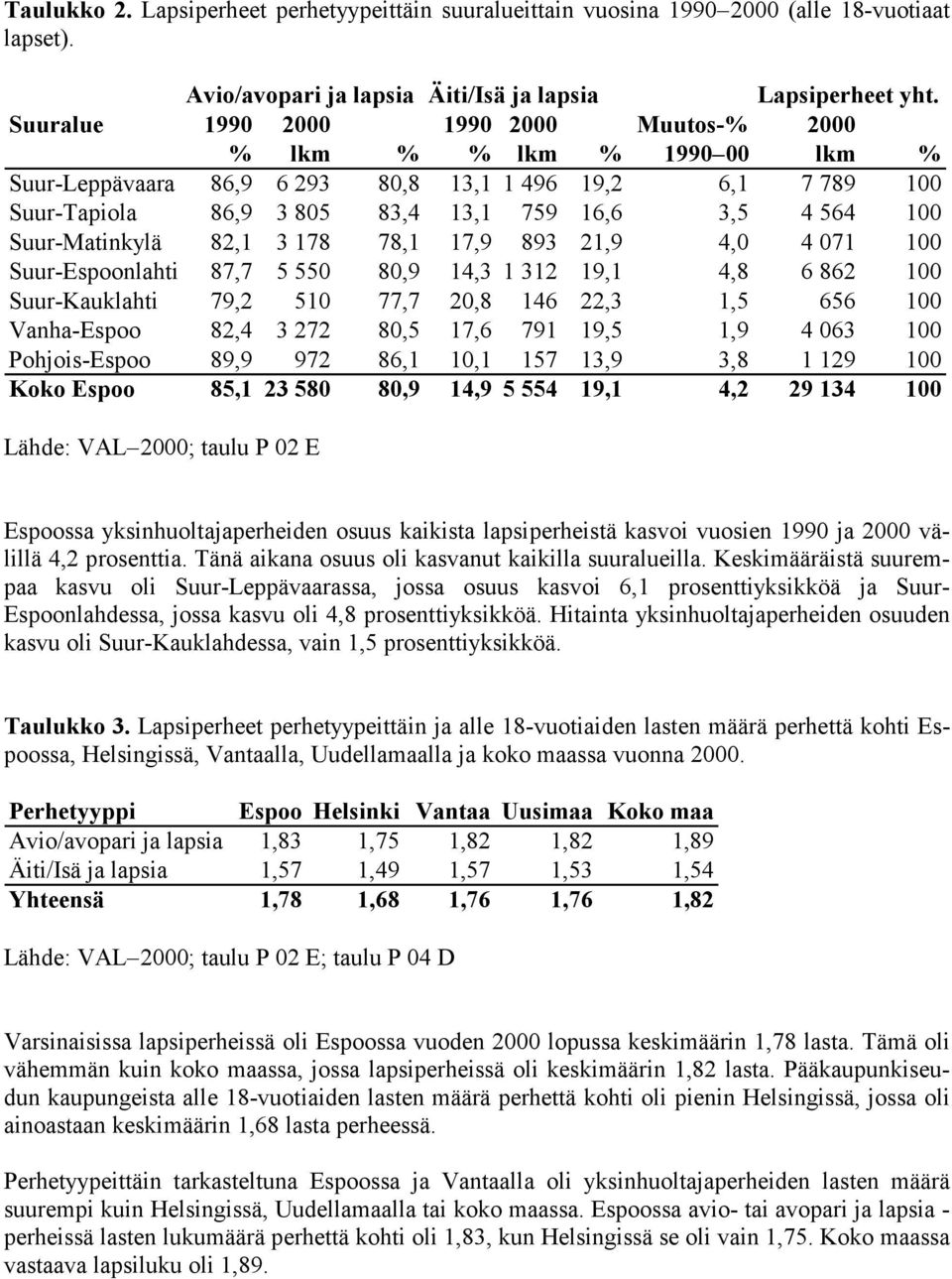 Suur-Matinkylä 82,1 3 178 78,1 17,9 893 21,9 4,0 4 071 100 Suur-Espoonlahti 87,7 5 550 80,9 14,3 1 312 19,1 4,8 6 862 100 Suur-Kauklahti 79,2 510 77,7 20,8 146 22,3 1,5 656 100 Vanha-Espoo 82,4 3 272