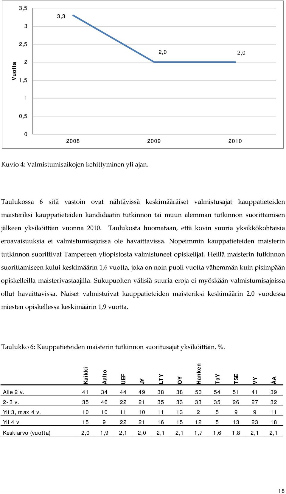 vuonna 2010. Taulukosta huomataan, että kovin suuria yksikkökohtaisia eroavaisuuksia ei valmistumisajoissa ole havaittavissa.