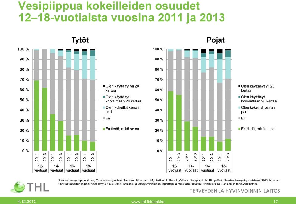 tiedä, mikä se on 20 % En tiedä, mikä se on % % 0 % 0 % 12- vuotiaat 14- vuotiaat 16- vuotiaat 18- vuotiaat 12- vuotiaat 14- vuotiaat 16- vuotiaat 18- vuotiaat Nuorten terveystapatutkimus, Tampereen