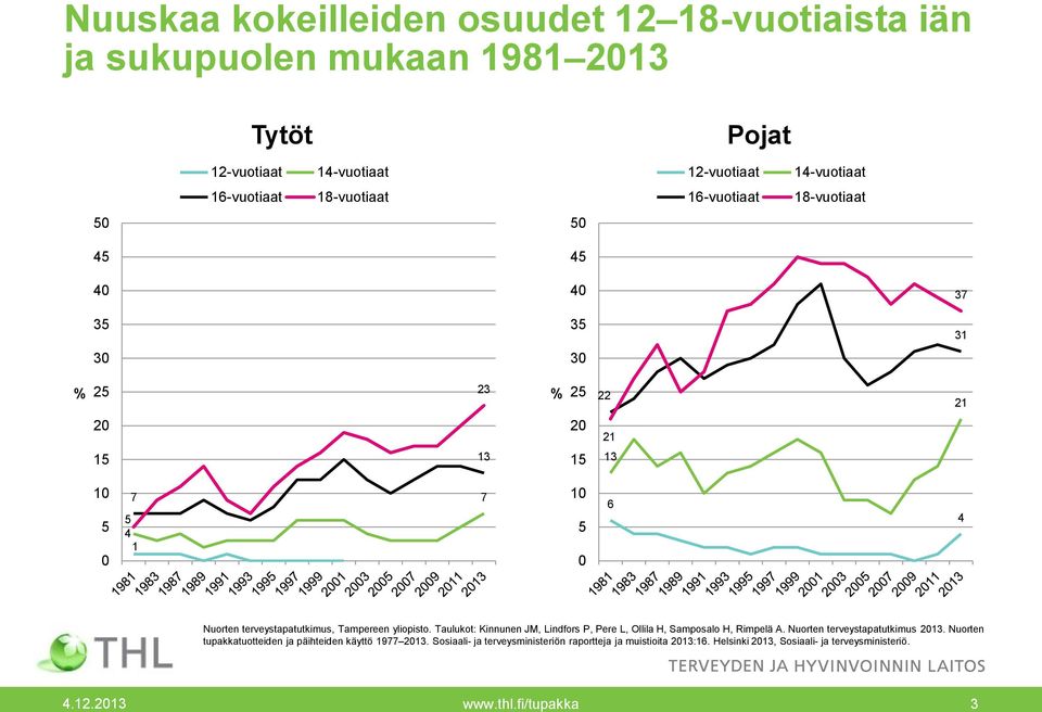 terveystapatutkimus, Tampereen yliopisto. Taulukot: Kinnunen JM, Lindfors P, Pere L, Ollila H, Samposalo H, Rimpelä A. Nuorten terveystapatutkimus.