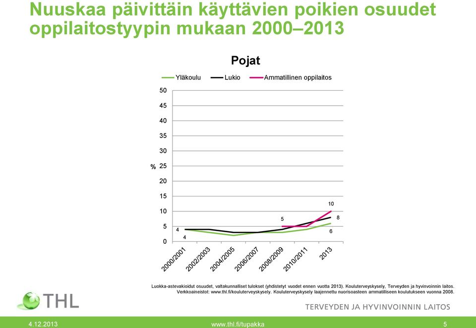 (yhdistetyt vuodet ennen vuotta ). Kouluterveyskysely, Terveyden ja hyvinvoinnin laitos. Verkkoaineistot: www.thl.