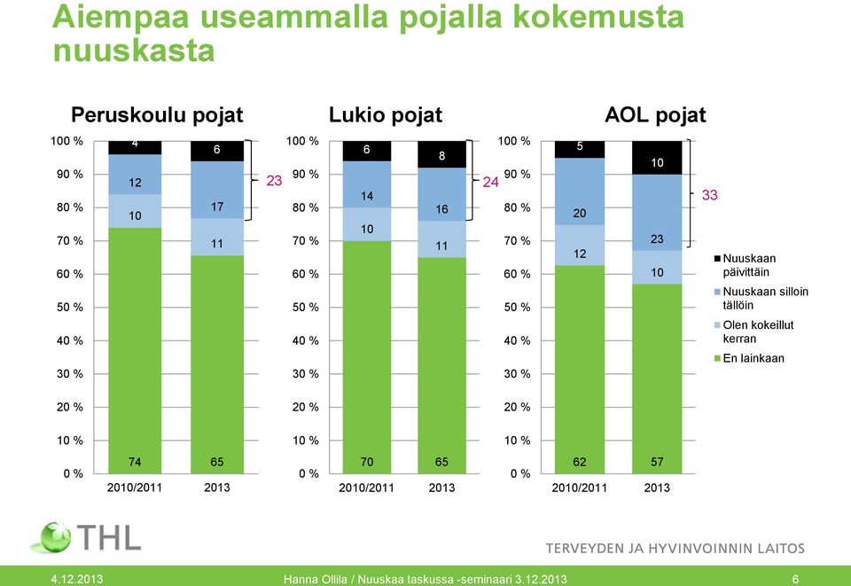 30 % 5 20 12 23 33 Nuuskaan päivittäin Nuuskaan silloin tällöin Olen kokeillut kerran En lainkaan 20 % 20 % 20 % %