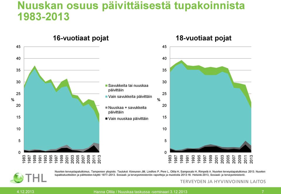 % 30 25 20 15 5 5 0 0 Nuorten terveystapatutkimus, Tampereen yliopisto. Taulukot: Kinnunen JM, Lindfors P, Pere L, Ollila H, Samposalo H, Rimpelä A. Nuorten terveystapatutkimus. Nuorten tupakkatuotteiden ja päihteiden käyttö 1977.