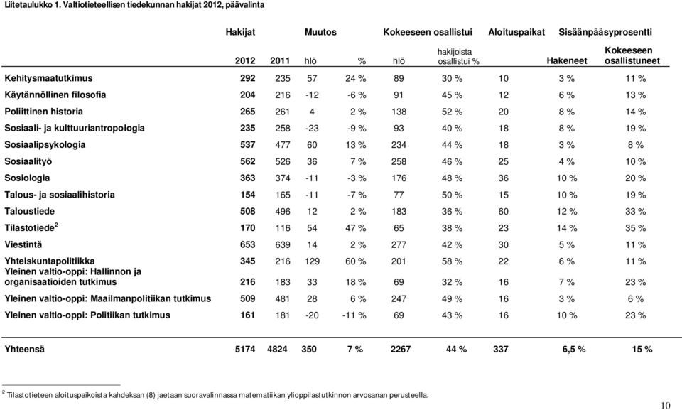 osallistuneet Kehitysmaatutkimus 292 235 57 24 % 89 30 % 10 3 % 11 % Käytännöllinen filosofia 204 216-12 -6 % 91 45 % 12 6 % 13 % Poliittinen historia 265 261 4 2 % 138 52 % 20 8 % 14 % Sosiaali- ja