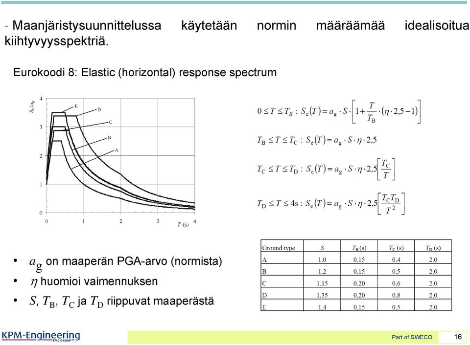 Eurokoodi 8: Elastic (horizontal) response spectrum a g on
