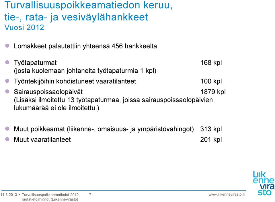 vaaratilanteet 100 kpl Sairauspoissaolopäivät 1879 kpl (Lisäksi ilmoitettu 13 työtapaturmaa, joissa