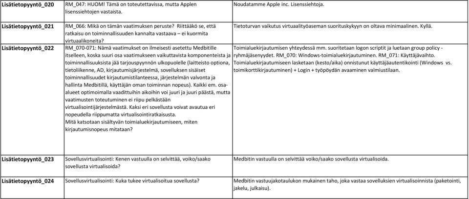 RM_070-071: Nämä vaatimukset on ilmeisesti asetettu Medbitille itselleen, koska suuri osa vaatimukseen vaikuttavista komponenteista ja toiminnallisuuksista jää tarjouspyynnön ulkopuolelle (laitteisto