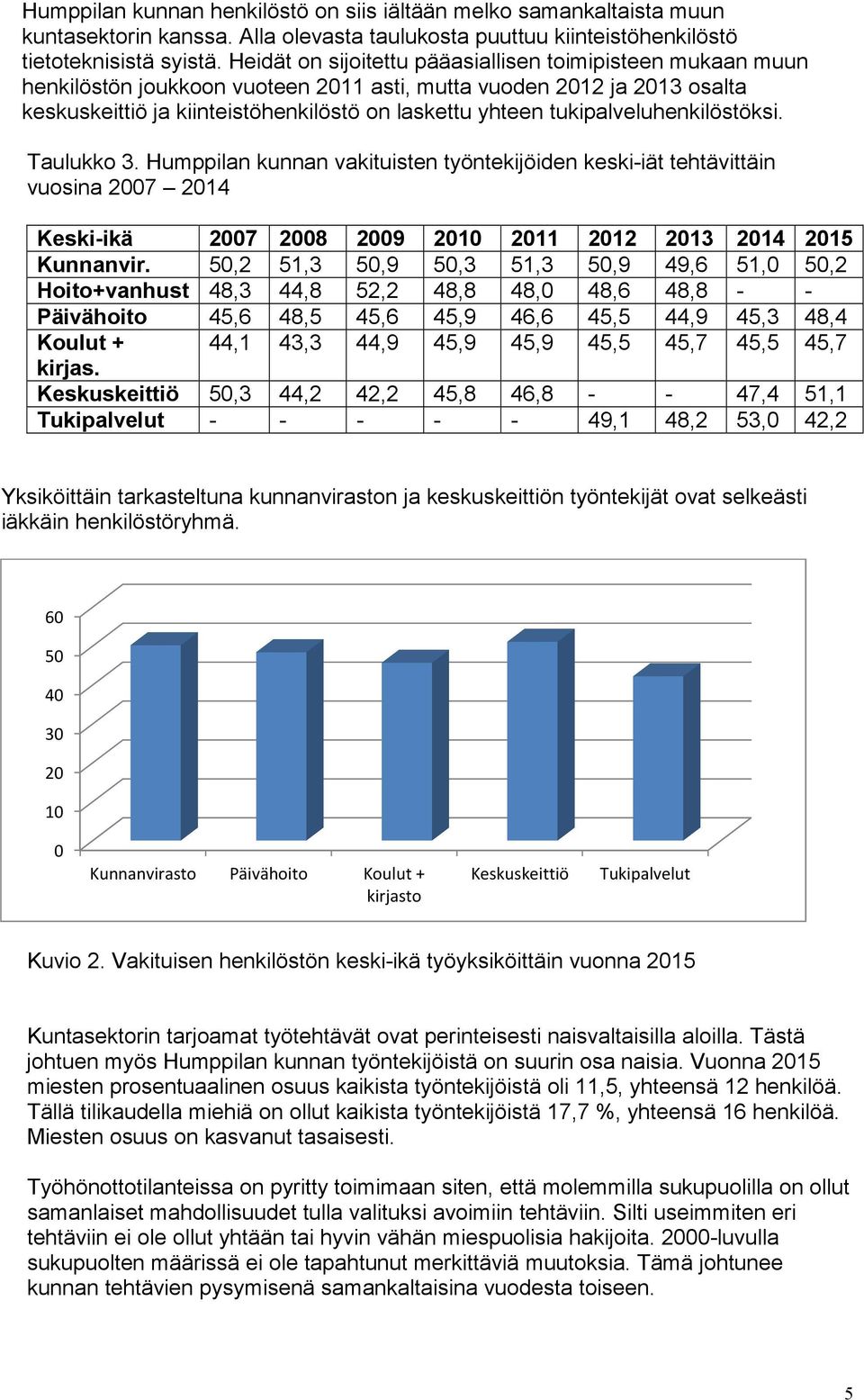 tukipalveluhenkilöstöksi. Taulukko 3. Humppilan kunnan vakituisten työntekijöiden keski-iät tehtävittäin vuosina 2007 2014 Keski-ikä 2007 2008 2009 2010 2011 2012 2013 2014 2015 Kunnanvir.