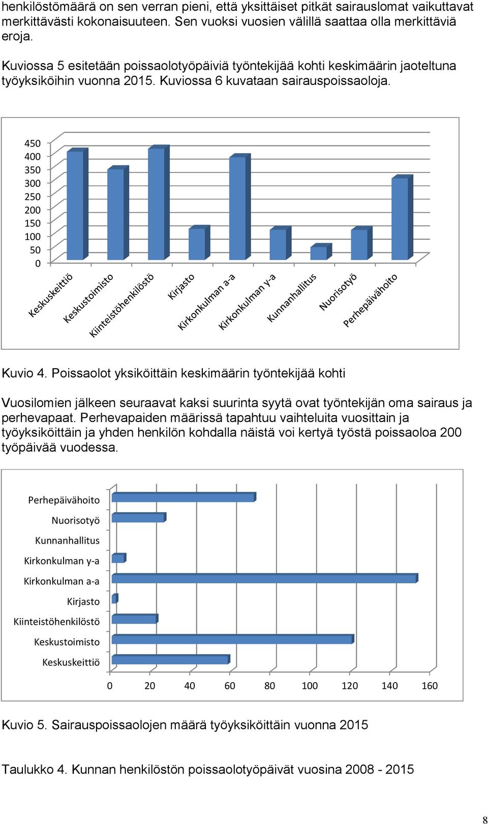 Poissaolot yksiköittäin keskimäärin työntekijää kohti Vuosilomien jälkeen seuraavat kaksi suurinta syytä ovat työntekijän oma sairaus ja perhevapaat.