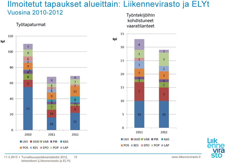 Työtapaturmat Työntekijöihin kohdistuneet