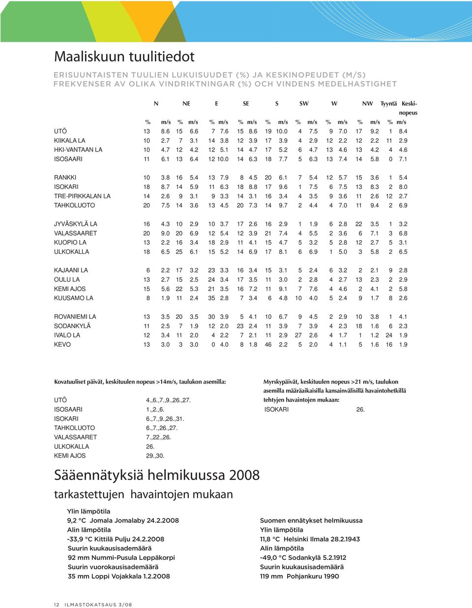 9 HKI-VANTAAN LA 10 4.7 12 4.2 12 5.1 14 4.7 17 5.2 6 4.7 13 4.6 13 4.2 4 4.6 ISOSAARI 11 6.1 13 6.4 12 10.0 14 6.3 18 7.7 5 6.3 13 7.4 14 5.8 0 7.1 RANKKI 10 3.8 16 5.4 13 7.9 8 4.5 20 6.1 7 5.