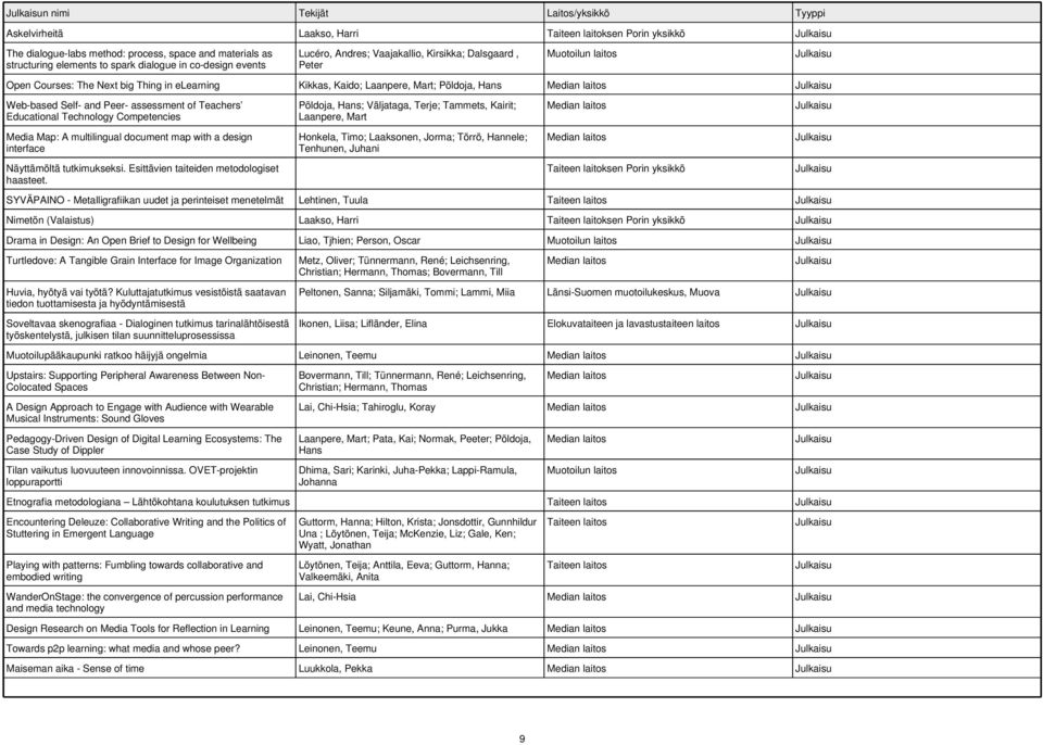 assessment of Teachers Educational Technology Competencies Media Map: A multilingual document map with a design interface Näyttämöltä tutkimukseksi. Esittävien taiteiden metodologiset haasteet.