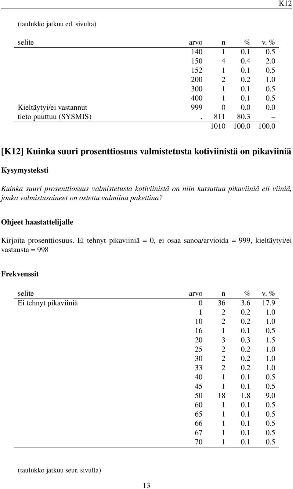 ostettu valmiina pakettina? Ohjeet haastattelijalle Kirjoita prosenttiosuus. Ei tehnyt pikaviiniä = 0, ei osaa sanoa/arvioida = 999, kieltäytyi/ei vastausta = 998 Ei tehnyt pikaviiniä 0 36 3.6 17.