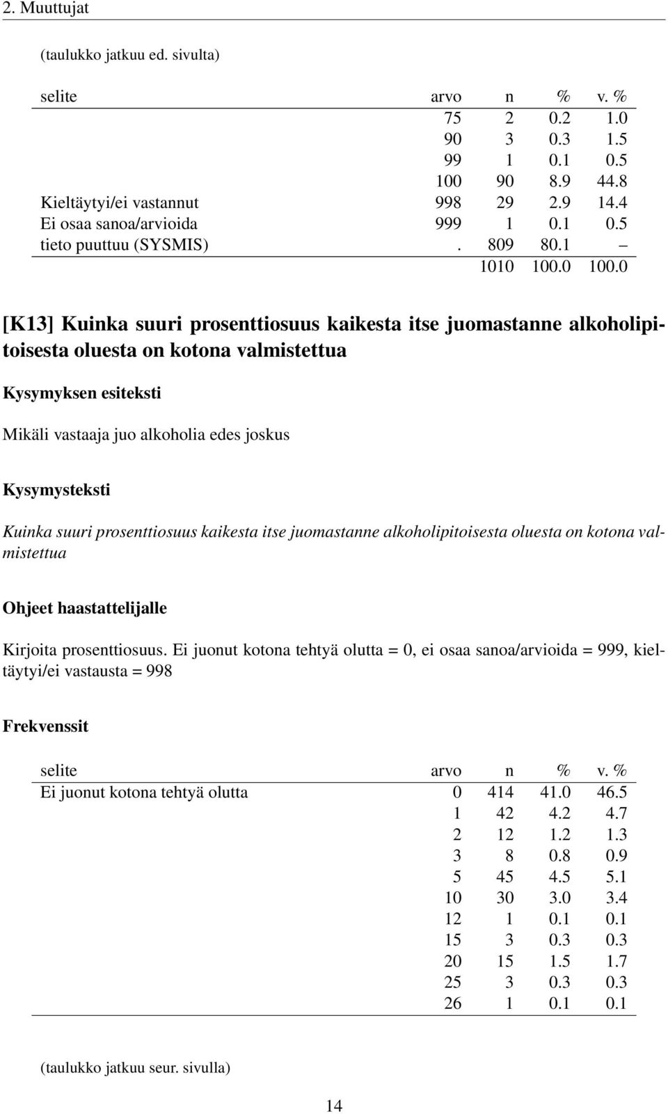 1 [K13] Kuinka suuri prosenttiosuus kaikesta itse juomastanne alkoholipitoisesta oluesta on kotona valmistettua Kysymyksen esiteksti Mikäli vastaaja juo alkoholia edes joskus Kuinka suuri