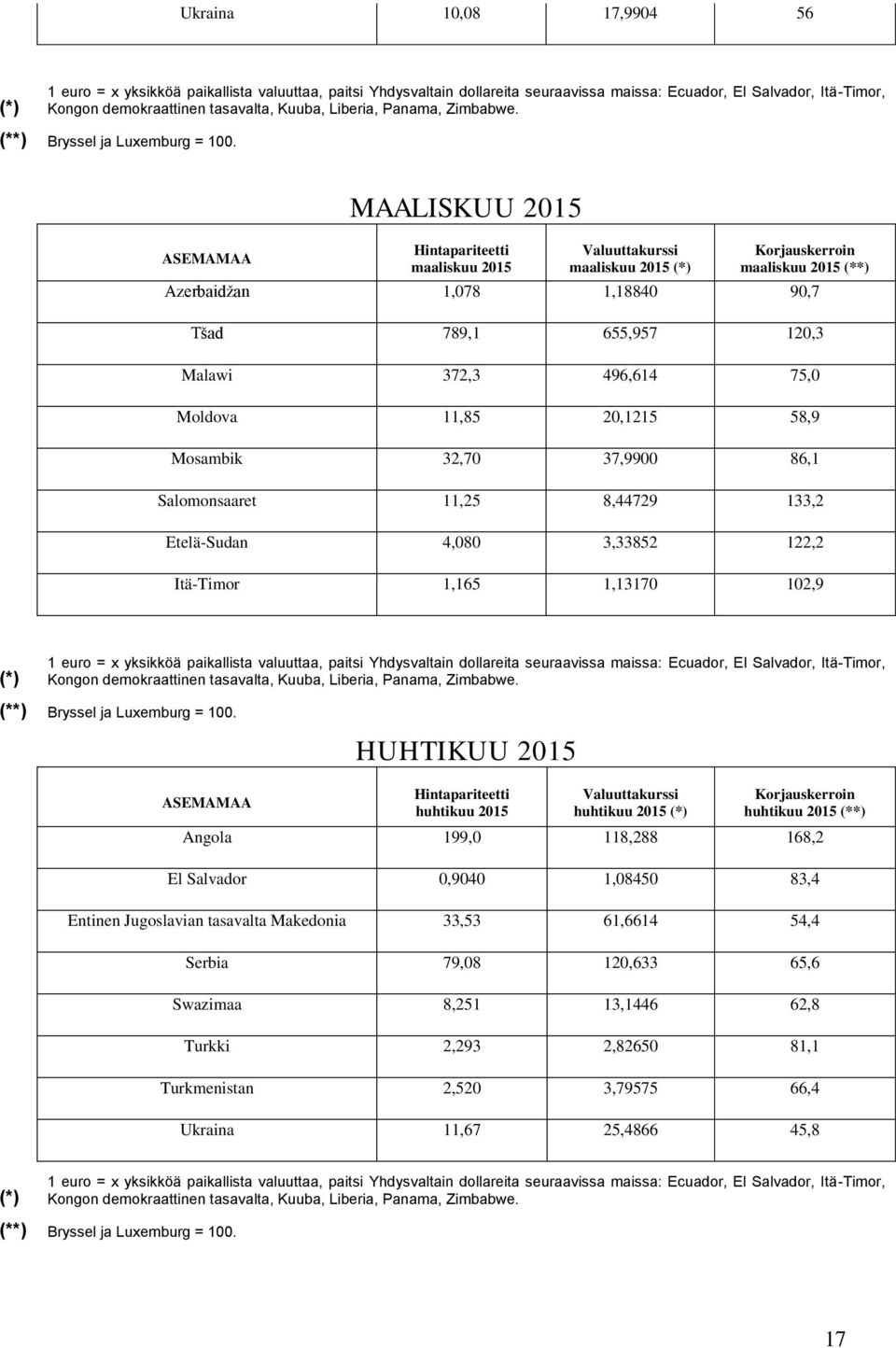 ASEMAMAA MAALISKUU 2015 maaliskuu 2015 maaliskuu 2015 (*) maaliskuu 2015 (**) Azerbaidžan 1,078 1,18840 90,7 Tšad 789,1 655,957 120,3 Malawi 372,3 496,614 75,0 Moldova 11,85 20,1215 58,9 Mosambik