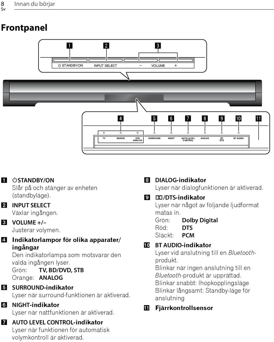 Grön: TV, BD/DVD, STB Orange: ANALOG 5 SURROUND-indikator Lyser när surround-funktionen är aktiverad. 6 NIGHT-indikator Lyser när nattfunktionen är aktiverad.