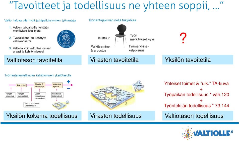 Yksilön kokema todellisuus Viraston todellisuus Yhteiset toimet & ulk.