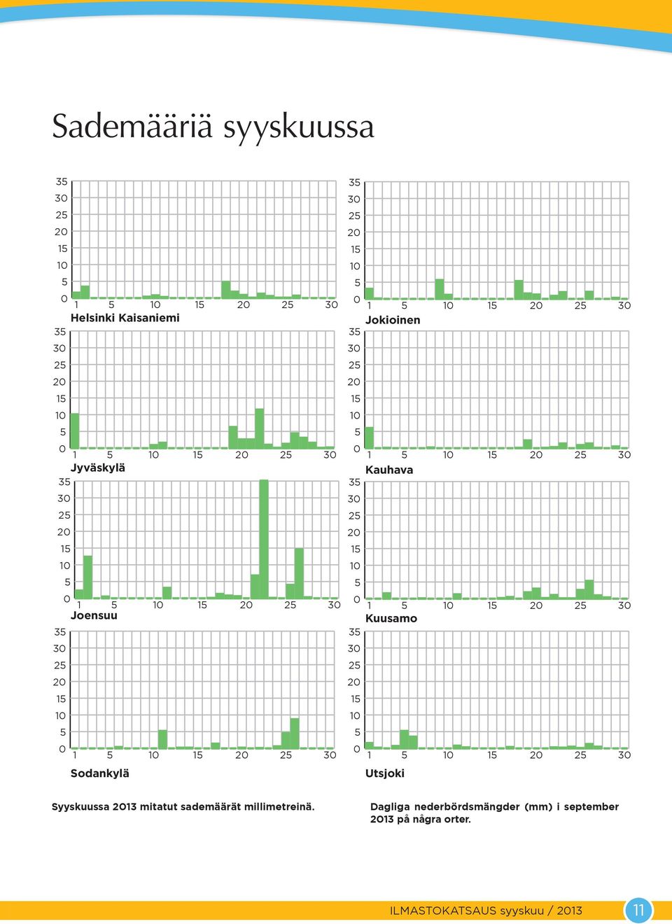 Utsjoki Syyskuussa 13 mitatut sademäärät millimetreinä.