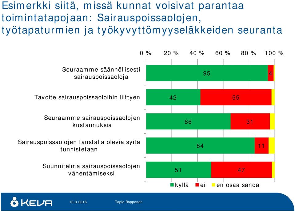 Tavoite sairauspoissaoloihin liittyen 42 55 Seuraamme sairauspoissaolojen kustannuksia 66 31 Sairauspoissaolojen