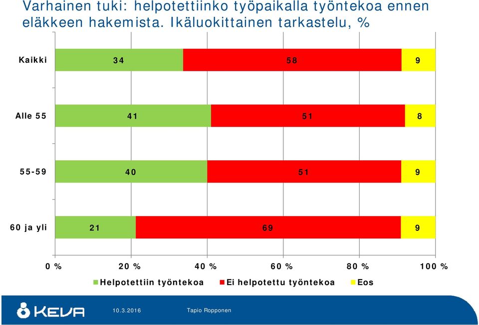 Ikäluokittainen tarkastelu, % Kaikki 34 58 9 Alle 55 41 51 8 55-59 40