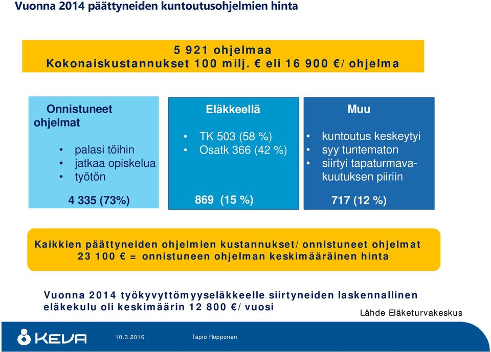 kuntoutus keskeytyi syy tuntematon siirtyi tapaturmavakuutuksen piiriin 717 (12 %) Kaikkien päättyneiden ohjelmien kustannukset/onnistuneet ohjelmat