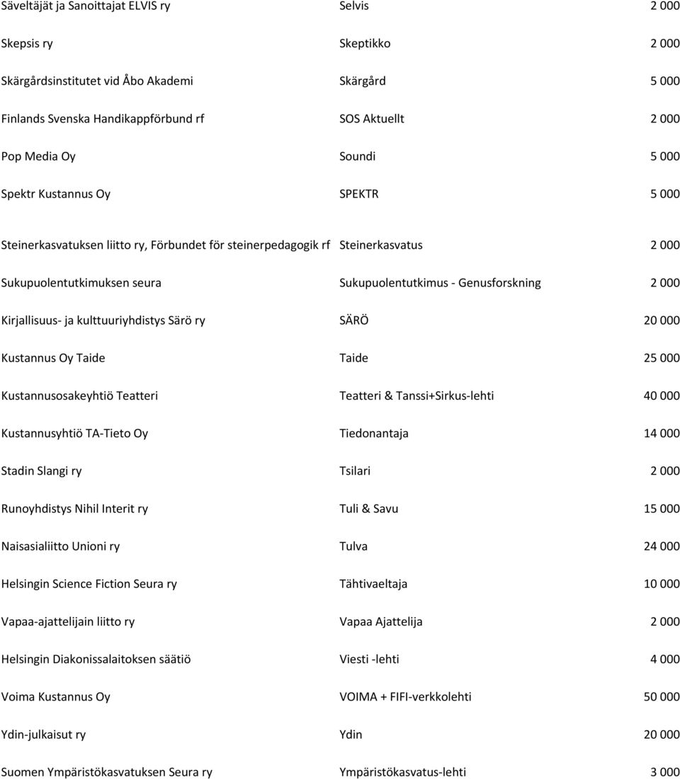 000 Kirjallisuus- ja kulttuuriyhdistys Särö ry SÄRÖ 20 000 Kustannus Oy Taide Taide 25 000 Kustannusosakeyhtiö Teatteri Teatteri & Tanssi+Sirkus-lehti 40 000 Kustannusyhtiö TA-Tieto Oy Tiedonantaja