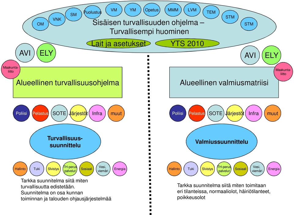 Valmiussuunnittelu Hallinto Tuki SIvistys TH-perus palvelut Sosiaali Vesi, viemäri Energia Hallinto Tuki SIvistys TH-perus palvelut Sosiaali Vesi, viemäri Energia Tarkka suunnitelma