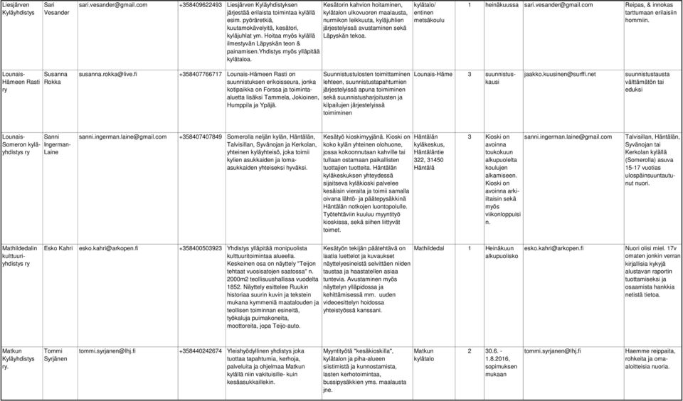 Kesätorin kahvion hoitaminen, kylätalon ulkovuoren maalausta, nurmikon leikkuuta, kyläjuhlien järjestelyissä avustaminen sekä Läpyskän tekoa. kylätalo/ entinen metsäkoulu 1 heinäkuussa sari.