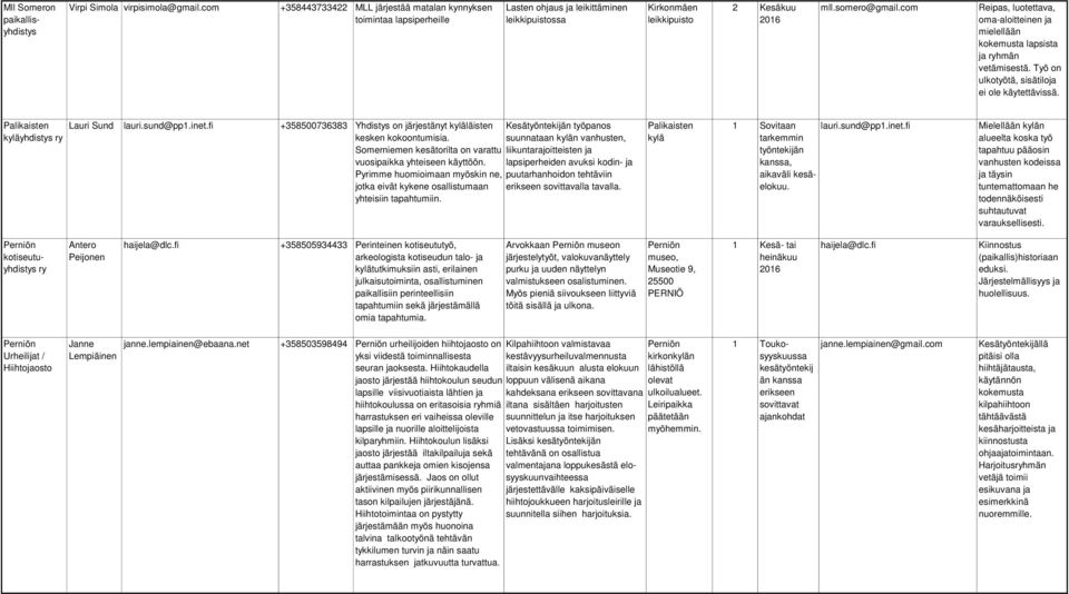 com Reipas, luotettava, oma-aloitteinen ja mielellään kokemusta lapsista ja hmän vetämisestä. Työ on ulkotyötä, sisätiloja ei ole käytettävissä. Palikaisten kyläyhdistys Lauri Sund lauri.sund@pp1.