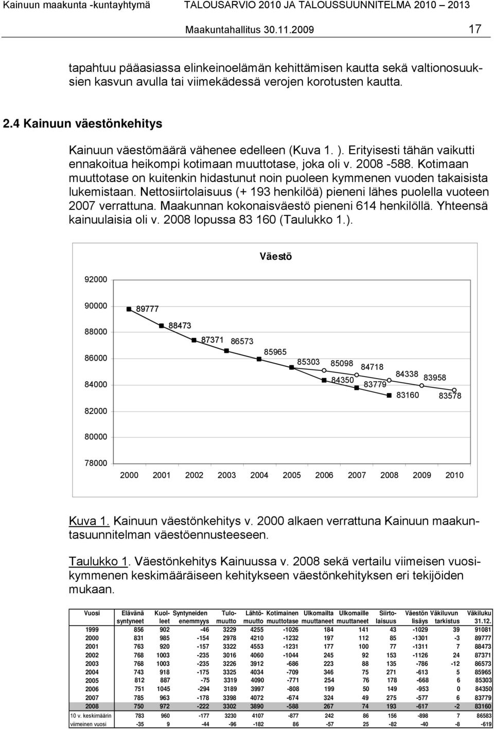 Kotimaan muuttotase on kuitenkin hidastunut noin puoleen kymmenen vuoden takaisista lukemistaan. Nettosiirtolaisuus (+ 193 henkilöä) pieneni lähes puolella vuoteen 2007 verrattuna.