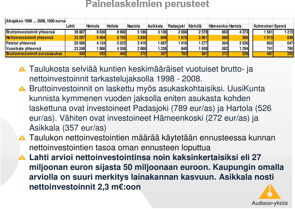 yhteensä 23 248 1 886 4 558 2 889 1 339 840 1 958 582 1 294 741 785 Bruttoinvestoinnit euroa/asukas 430 435 445 370 357 783 381 272 526 497 255 Taulukosta selviää kuntien keskimääräiset vuotuiset