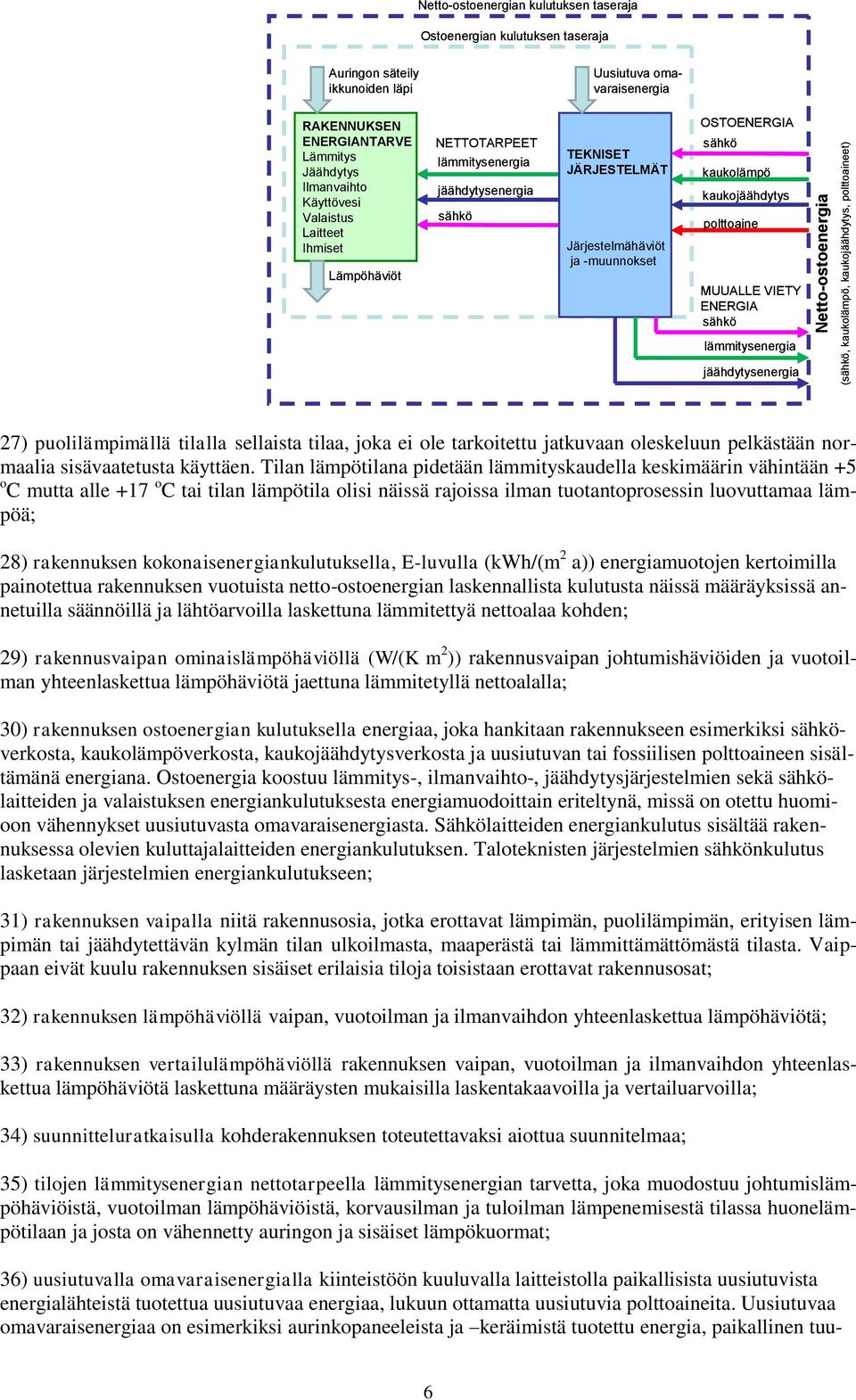ja -muunnokset OSTOENERGIA sähkö kaukolämpö kaukojäähdytys polttoaine MUUALLE VIETY ENERGIA sähkö lämmitysenergia jäähdytysenergia 27) puolilämpimällä tilalla sellaista tilaa, joka ei ole tarkoitettu
