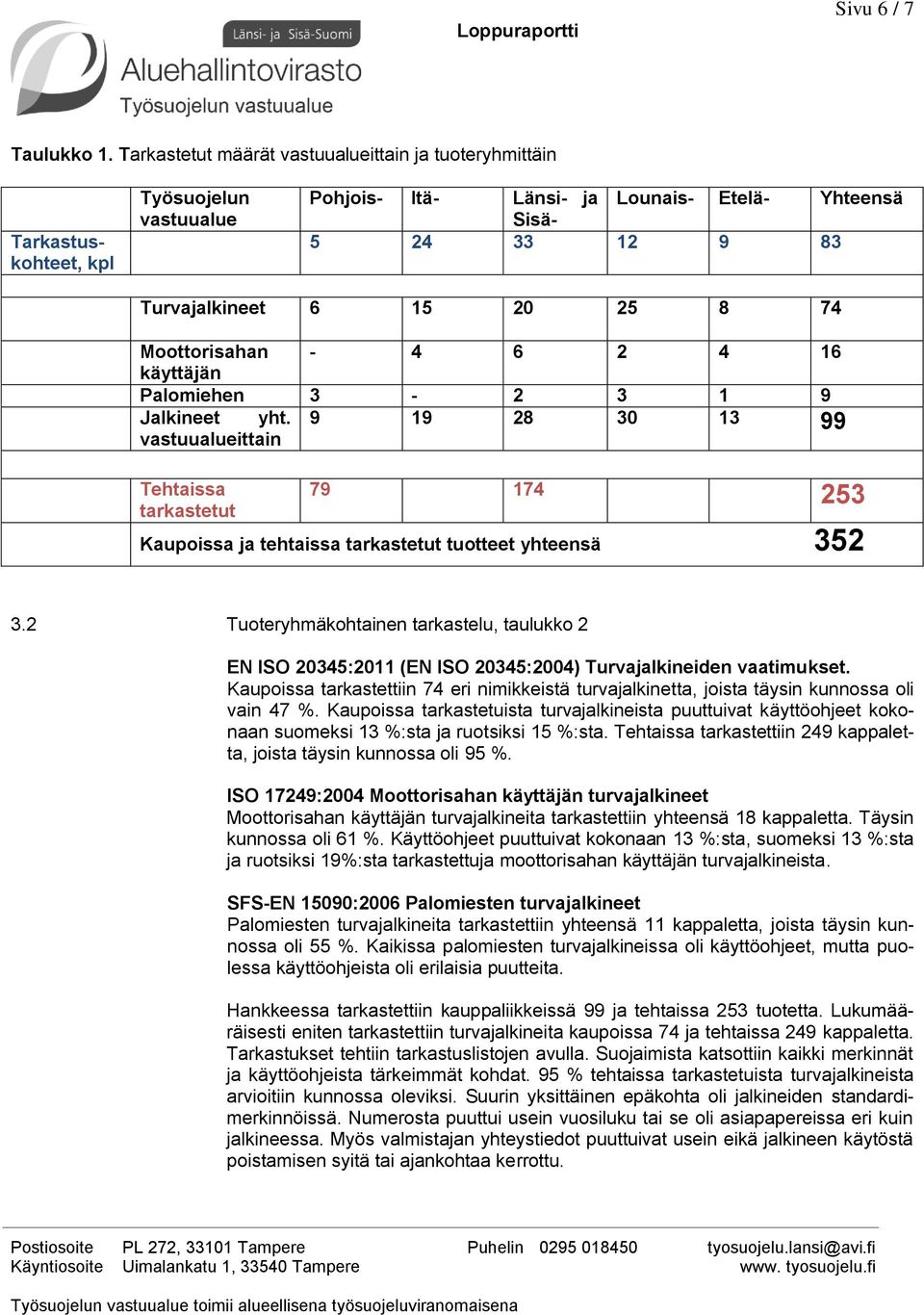 74 Moottorisahan - 4 6 2 4 16 käyttäjän Palomiehen 3-2 3 1 9 Jalkineet yht.