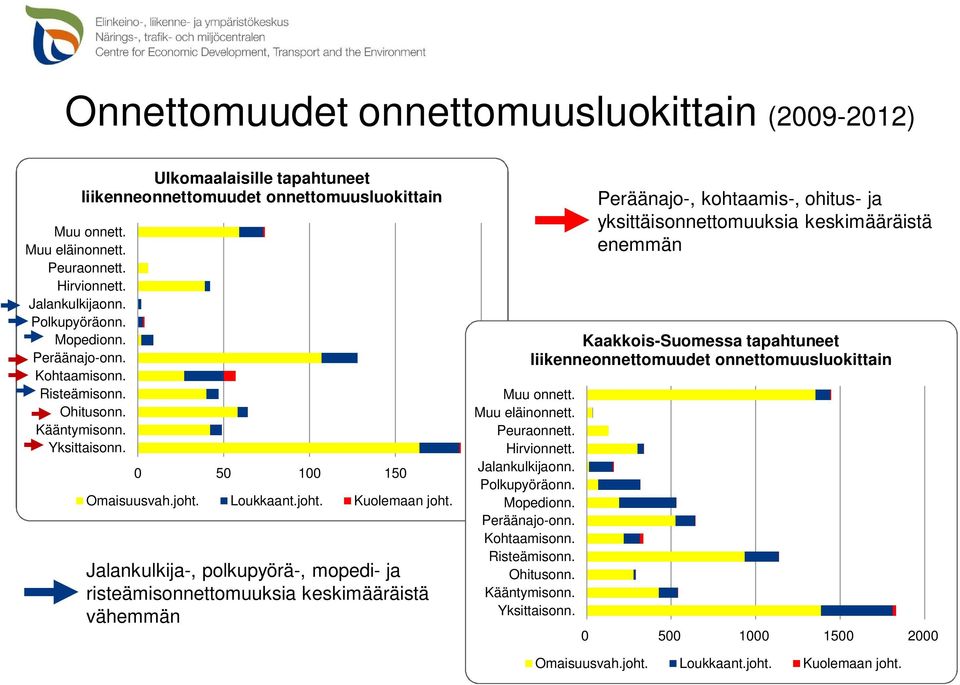 Peräänajo-onn. Kohtaamisonn. Risteämisonn. Ohitusonn. Kääntymisonn. Yksittaisonn. Jalankulkija-, polkupyörä-, mopedi- ja risteämisonnettomuuksia keskimääräistä vähemmän Muu onnett. Muu eläinonnett.