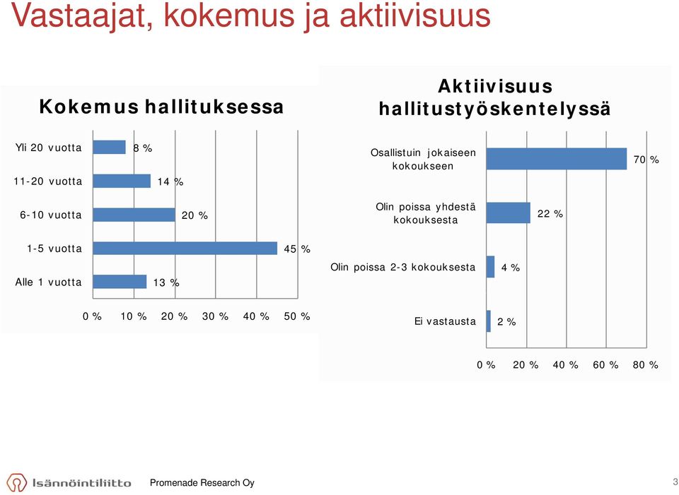 kokoukseen 7 6-10 vuotta Olin poissa yhdestä kokouksesta 2 1-5 vuotta 45 % Alle