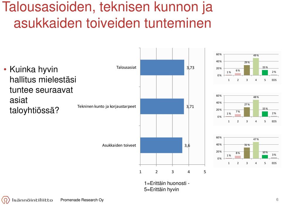 Talousasiat Tekninen kunto ja korjaustarpeet 3,73 3,71 6 29 % 15 % 1 % 6 % 48 % 27 % 15 %