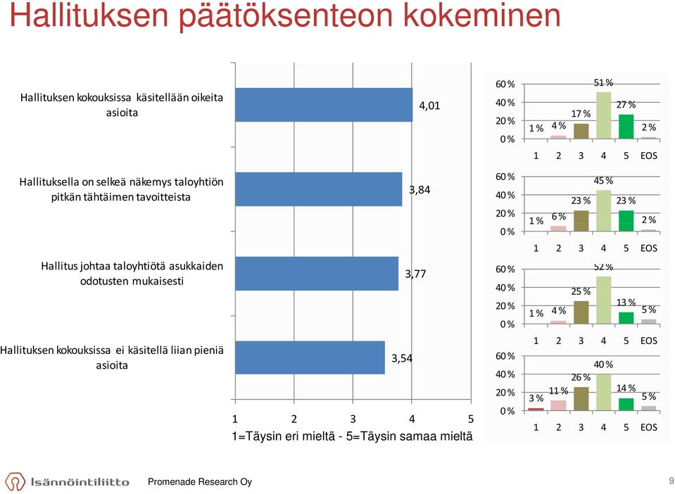 odotusten mukaisesti Hallituksen kokouksissa ei käsitellä liian pieniä asioita it 3,84 3,77 3,54 1 2 3 4 5 1=Täysin eri