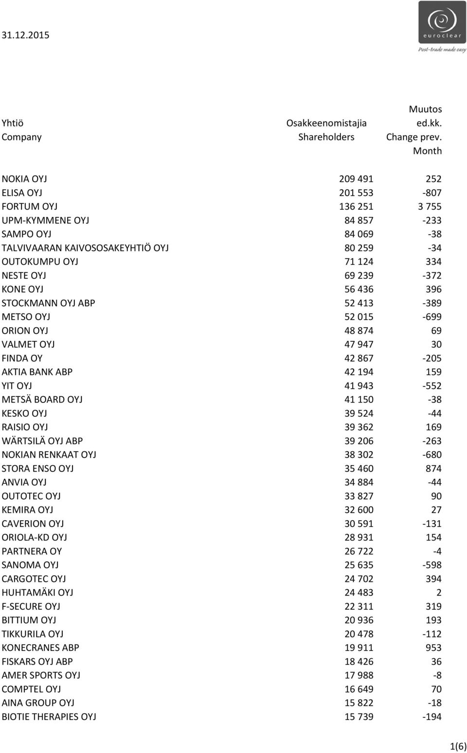 NESTE OYJ 69 239-372 KONE OYJ 56 436 396 STOCKMANN OYJ ABP 52 413-389 METSO OYJ 52 015-699 ORION OYJ 48 874 69 VALMET OYJ 47 947 30 FINDA OY 42 867-205 AKTIA BANK ABP 42 194 159 YIT OYJ 41 943-552