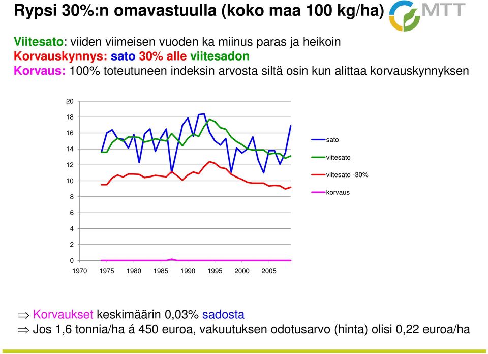 korvauskynnyksen 20 18 16 14 12 10 8 sato viitesato viitesato -30% korvaus 6 4 2 0 1970 1975 1980 1985 1990 1995