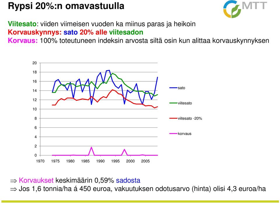 16 14 12 10 8 6 4 sato viitesato viitesato -20% korvaus 2 0 1970 1975 1980 1985 1990 1995 2000 2005