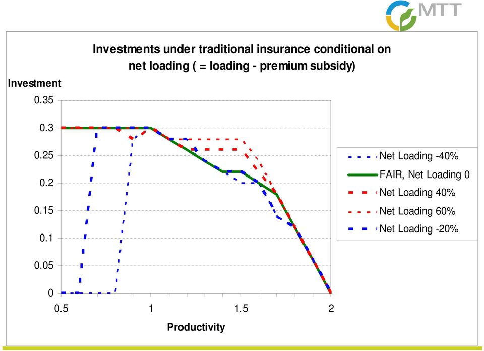 loading ( = loading - premium subsidy) 0.3 0.25 0.2 0.15 0.