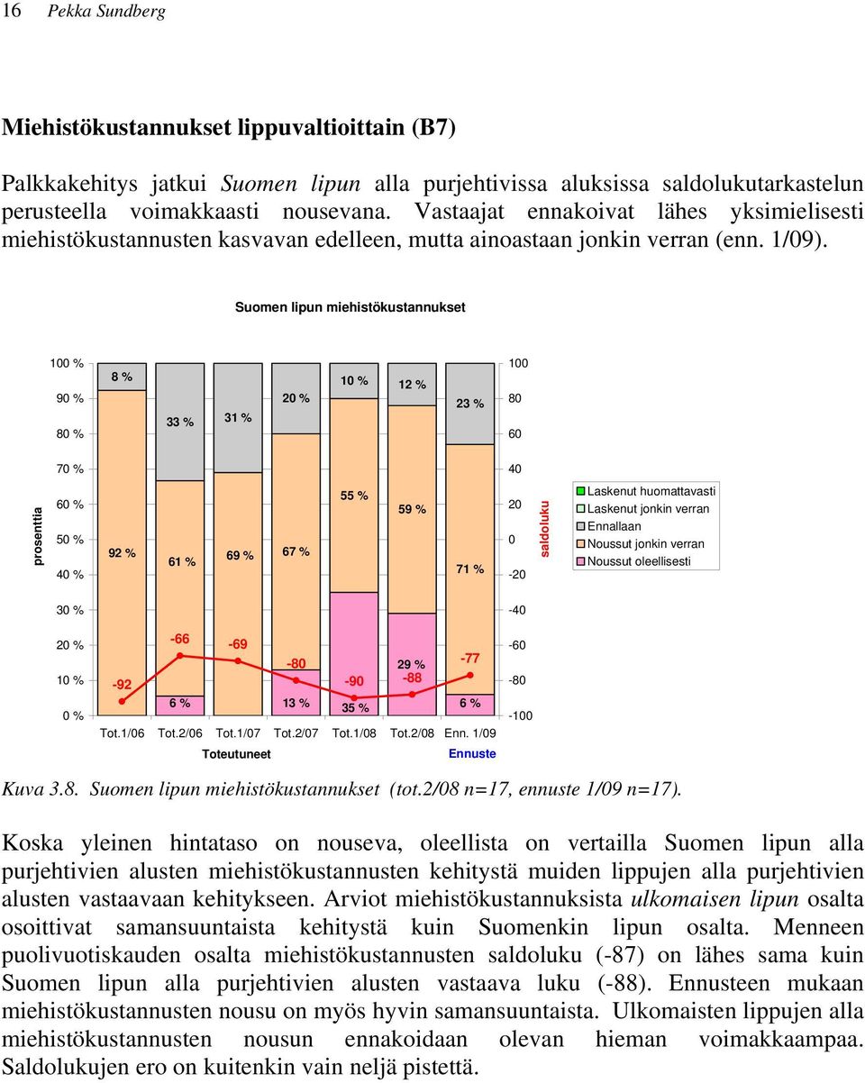 Suomen lipun miehistökustannukset 1 % 9 % 8 % 8 % 33 % 31 % 1 % 12 % 23 % 1 8 6 7 % 4 prosenttia 92 % 69 % 67 % 61 % 5 59 % 71 % 2-2 saldoluku Laskenut huomattavasti Laskenut jonkin verran Ennallaan