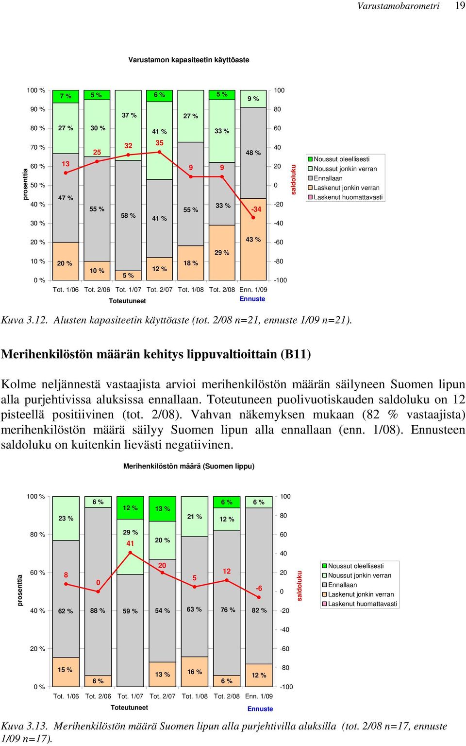 1/9 Toteutuneet Ennuste -6-1 Kuva 3.12. Alusten kapasiteetin käyttöaste (tot. 2/8 n=21, ennuste 1/9 n=21).