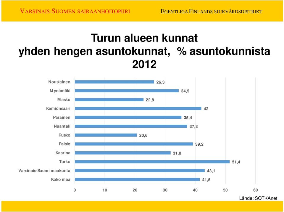 Kaarina Turku Varsinais-Suomi maakunta Koko maa 20,6 22,8 26,3