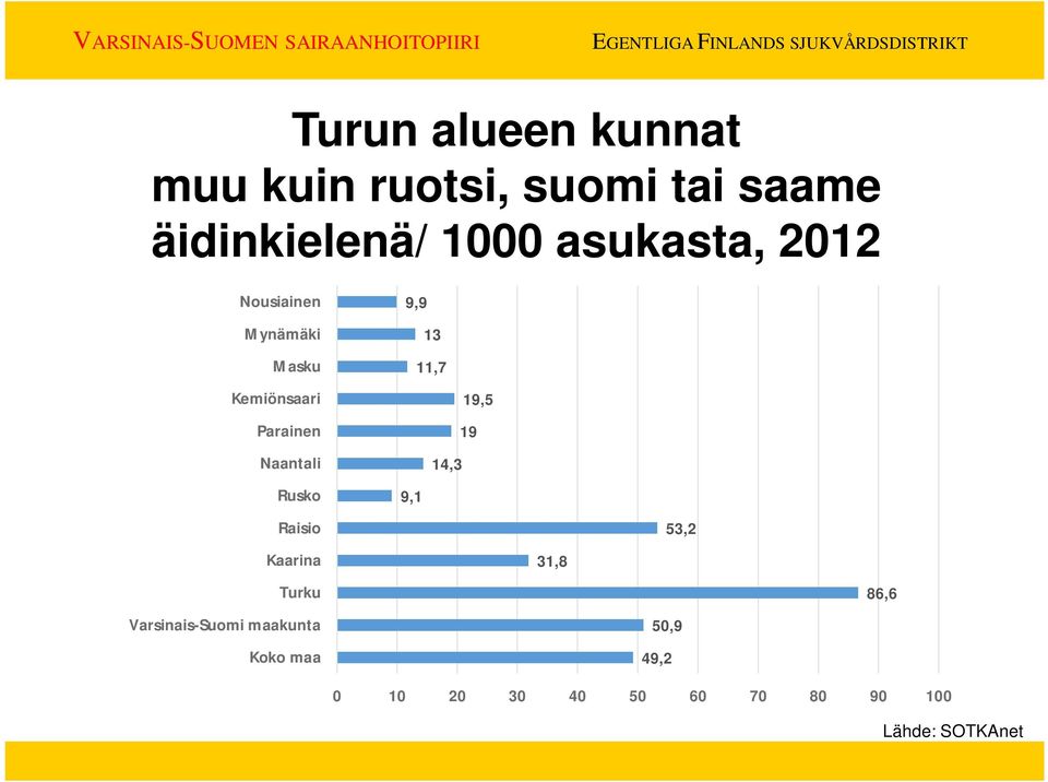 Kaarina Turku Varsinais-Suomi maakunta Koko maa 9,9 13 11,7 19,5 19