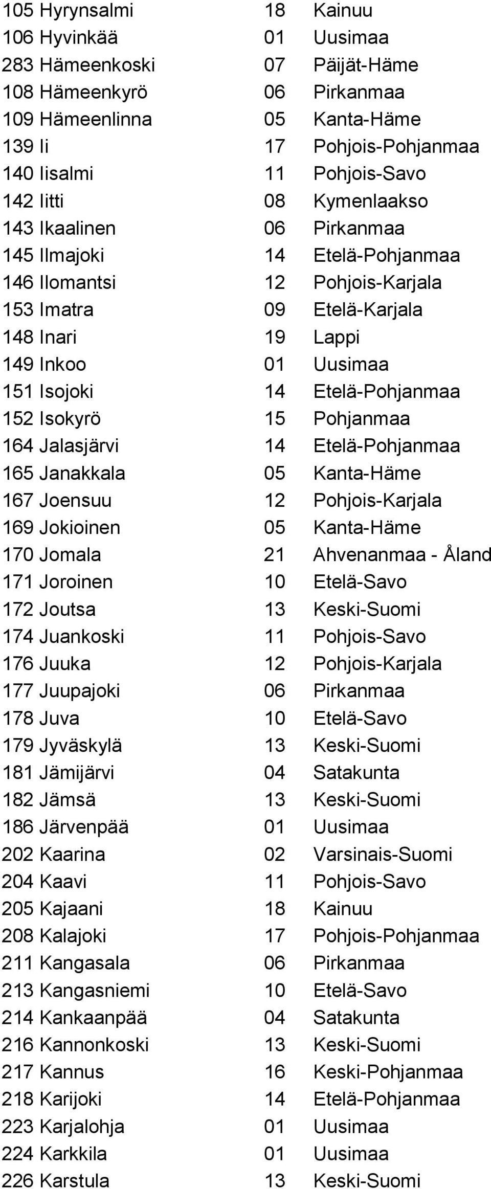 Etelä-Pohjanmaa 152 Isokyrö 15 Pohjanmaa 164 Jalasjärvi 14 Etelä-Pohjanmaa 165 Janakkala 05 Kanta-Häme 167 Joensuu 12 Pohjois-Karjala 169 Jokioinen 05 Kanta-Häme 170 Jomala 21 Ahvenanmaa - Åland 171