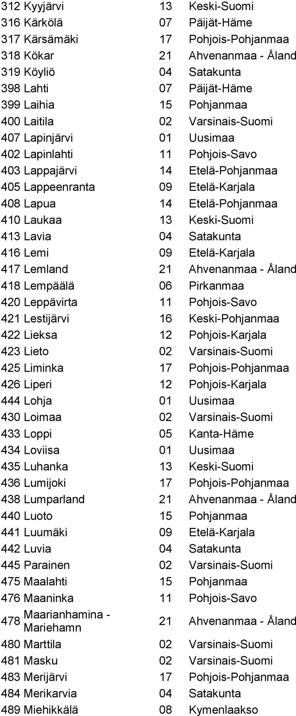 Keski-Suomi 413 Lavia 04 Satakunta 416 Lemi 09 Etelä-Karjala 417 Lemland 21 Ahvenanmaa - Åland 418 Lempäälä 06 Pirkanmaa 420 Leppävirta 11 Pohjois-Savo 421 Lestijärvi 16 Keski-Pohjanmaa 422 Lieksa 12