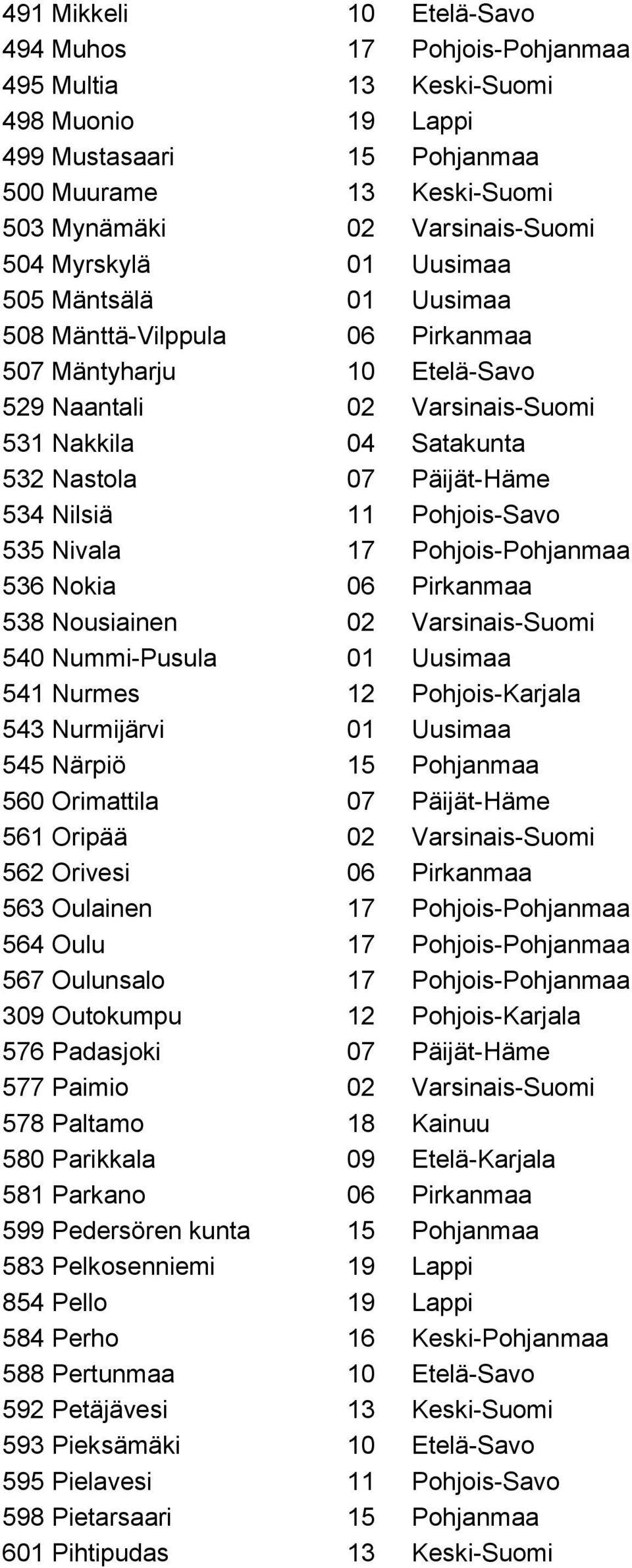 Nilsiä 11 Pohjois-Savo 535 Nivala 17 Pohjois-Pohjanmaa 536 Nokia 06 Pirkanmaa 538 Nousiainen 02 Varsinais-Suomi 540 Nummi-Pusula 01 Uusimaa 541 Nurmes 12 Pohjois-Karjala 543 Nurmijärvi 01 Uusimaa 545