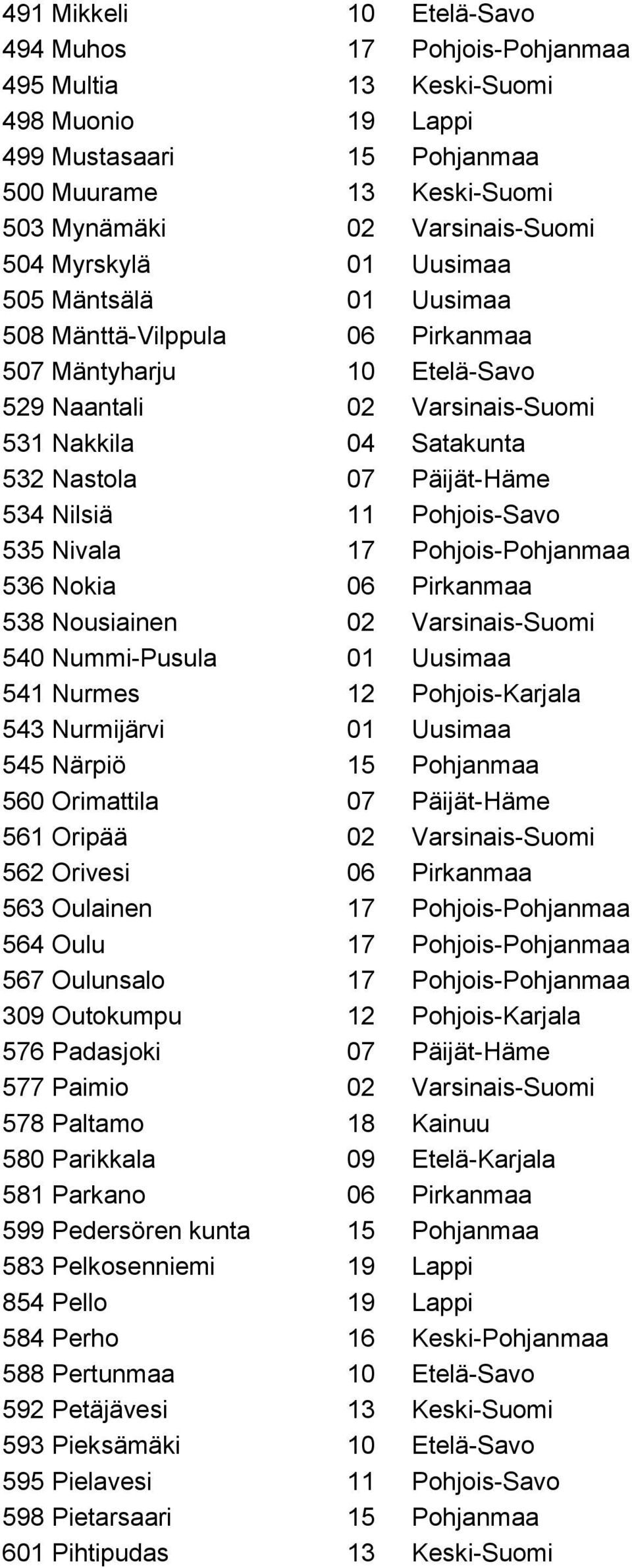 Nilsiä 11 Pohjois-Savo 535 Nivala 17 Pohjois-Pohjanmaa 536 Nokia 06 Pirkanmaa 538 Nousiainen 02 Varsinais-Suomi 540 Nummi-Pusula 01 Uusimaa 541 Nurmes 12 Pohjois-Karjala 543 Nurmijärvi 01 Uusimaa 545