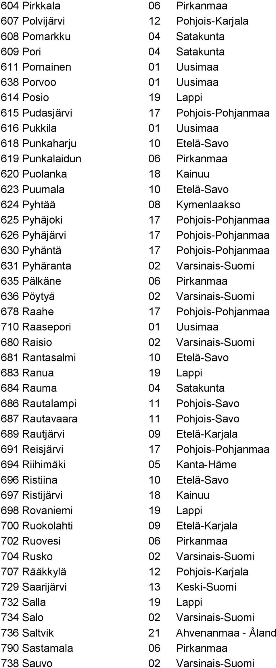 Pohjois-Pohjanmaa 626 Pyhäjärvi 17 Pohjois-Pohjanmaa 630 Pyhäntä 17 Pohjois-Pohjanmaa 631 Pyhäranta 02 Varsinais-Suomi 635 Pälkäne 06 Pirkanmaa 636 Pöytyä 02 Varsinais-Suomi 678 Raahe 17